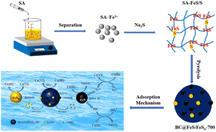 Graphical abstract: Preparation of a FeS/FeSn carbon cryogel for efficient removal of Cr(vi): adsorption performance and mechanism