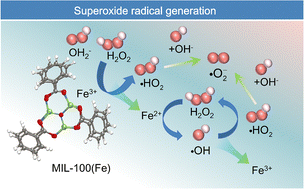 Graphical abstract: Control of the morphology and reactivity of MIL-100(Fe): effect of synthesis variables on NOx removal