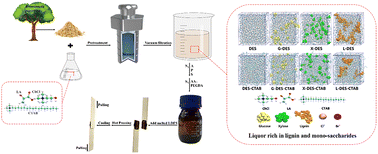 Graphical abstract: Sustainable, strong performance of a lignin-strengthened adhesive formulation with novel deep eutectic solvents