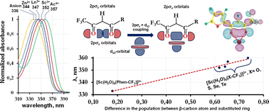 Graphical abstract: On the nature of the red shift in absorption spectra of β-dicarbonyl chelates