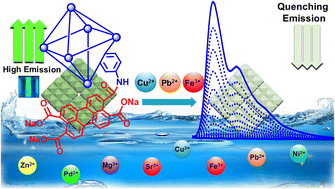 Graphical abstract: Perylene functionalized fluorescent zirconium based metal–organic frameworks for selective sensing of Cu2+, Pb2+, and Fe3+ ions