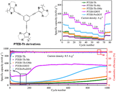 Graphical abstract: Substituent-regulated alkynyl-thiophene conjugated microporous polymers for high-performance lithium-ion storage