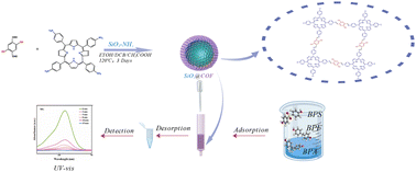 Graphical abstract: Preparation of a porphyrin-based COF functionalized silica-based material as an efficient solid-phase extraction adsorbent for enrichment and separation of bisphenol contaminants