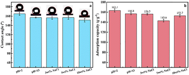 Graphical abstract: Superhydrophobic 3-aminopropyltriethoxysilane modified graphene oxide graft copolymer/melamine sponge for efficient oil/water separation