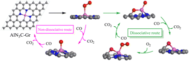 Graphical abstract: Revealing the catalytic mechanism of CO oxidation on AlN3C-doped graphene: synergistic roles of Al, N, and C