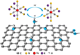 Graphical abstract: Electrocatalysis for K3[Fe(CN)6]/K4[Fe(CN)6] reaction of graphite felt with functional groups in flow batteries
