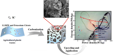 Graphical abstract: One-pot in situ activation of agricultural plastic waste into hierarchical porous carbon for high-performance supercapacitors