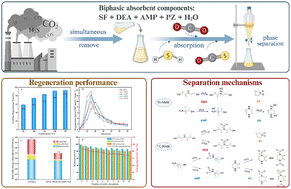 Graphical abstract: Synergistic removal of CO2, H2S and COS from blast furnace gas with a sulfolane-based biphasic absorbent: performance and mechanism