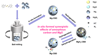 Graphical abstract: Synergistic effects of amorphous carbon and MgS on hydrogen storage properties in MgH2