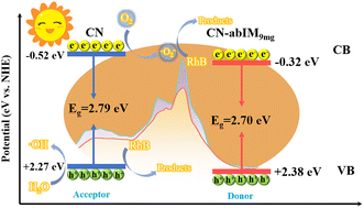 Graphical abstract: The promotion effect of n–π* transition in carbon nitride modified by trace amounts of benzimidazole enhances photodegradation of Rhodamine B