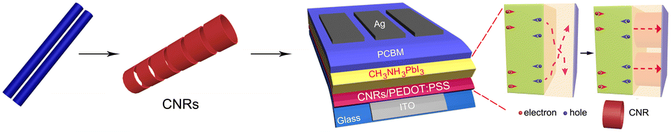 Graphical abstract: Improved hole transport in inverted perovskite solar cells with carbon nanorings