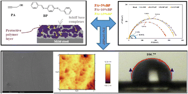 Graphical abstract: Synergistic corrosion inhibition of propargyl alcohol and Schiff base on the corrosion of mild steel in hot HCl solution