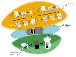 Graphical abstract: One-pot electrode synthesis of synergistic barium zinc oxide/activated carbon for enhanced supercapacitor performance