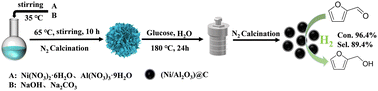 Graphical abstract: Carbon-coated Ni/Al2O3 as high-efficiency catalysts for the hydrogenation of furfural to furfuryl alcohol