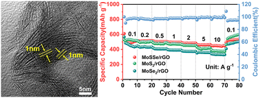 Graphical abstract: Interlayer-expanded MoSSe nanosheets anchored on reduced graphene oxide for high-performance sodium-ion batteries