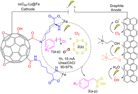 Graphical abstract: Development of a sustainable and recyclable oxC60–Ly@Fe GCE electrode: an eco-friendly catalyst for electrochemical sulfonation to synthesize benzenesulfonic acids