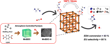 Graphical abstract: Engineering defects in Mn-based nanocatalysts via atmosphere-controlled pyrolysis of Mn–BDC for enhanced CO2-to-ethylene urea conversion