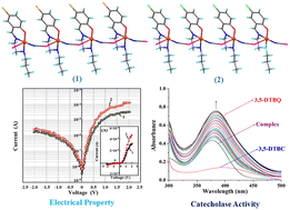 Graphical abstract: Thiocyanato-bridged new copper(ii) 1D polymeric chains: structures, electrical properties, catecholase activity and DFT studies