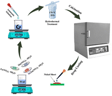 Graphical abstract: Comparative electrochemical performance of hydrothermally synthesized NiMnFeO4 and ZnMnFeO4 spinel ferrites for high-performance supercapacitors