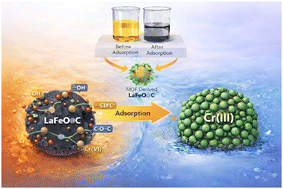 Graphical abstract: Extending the potential of MOF-derived LaFeO3@C: a sustainable solution for hexavalent chromium contamination