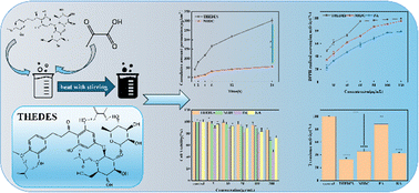 Graphical abstract: A neohesperidin dihydrochalcone–pyruvic acid deep eutectic solvent: a novel tyrosinase inhibitor for enhanced transdermal delivery