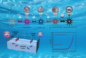 Graphical abstract: A crystalline nanoparticle-decorated amorphous nanosheet CoEr@ErFeP@CoMo2S4 heterostructure electrocatalyst for highly efficient overall water splitting
