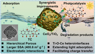 Graphical abstract: MOF-derived hierarchical porous CeO2/TiO2 composite for highly efficient removal of high-concentration tetracycline by synergistic adsorption and photocatalysis