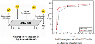Graphical abstract: Design of EDTA-functionalized graphene oxide for efficient adsorptive elimination of Fe(iii) ions from water