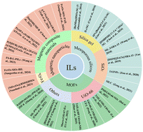 Graphical abstract: Preparation of biodiesel catalyzed by supported ionic liquids
