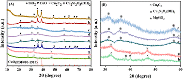 Graphical abstract: Enhanced stability of active Cu2C2 sites derived from layered copper phyllosilicate: boosting formaldehyde ethynylation for 1,4-butynediol synthesis