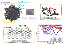 Graphical abstract: In situ ion exchange construction of Fe3C/Fe nanoparticles embedded in N-doped carbon foam for superior microwave absorption