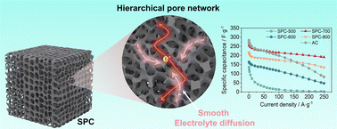 Graphical abstract: Seaweed-derived hierarchical porous carbon for high-rate performance supercapacitors