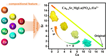 Graphical abstract: A compositional feature-driven prediction model for the emission wavelength of Eu2+-doped whitlockite-type phosphors coupled with a material design framework