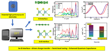 Graphical abstract: Interfacial charge engineering in TiSSe/borophene van der Waals heterostructures for enhanced quantum capacitance and electro-mechanical stability