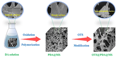 Graphical abstract: Construction of an environmentally durable, flame-retardant, and superhydrophobic melamine sponge functionalized with polydopamine and octadecyltrichlorosilane for efficient oil–water separation