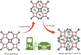 Graphical abstract: Lithium-decorated porous BC2P monolayer: a novel high-capacity material for efficient and reversible hydrogen molecule storage