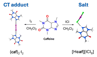 Graphical abstract: Supramolecular architectures in the reaction products of caffeine with dihalogens: crystal structures of the CT-adduct bis(caffeine)-diiodine and the caffeinium iodine dichloride salt