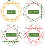 Graphical abstract: Computational evaluation of structural and chemical possibilities exposed by Ti2CTx nanoribbons and 2D-nanoparticles