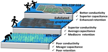 Graphical abstract: Electrochemical energy storage enhanced by intermediate layer stacking of heteroatom-enriched covalent organic polymers in exfoliated graphene