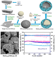 Graphical abstract: Synthesis of a hollow MoSe2@MXene anode material for sodium-ion batteries