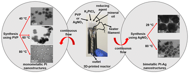 Graphical abstract: Flow synthesis of Pt and Pt–Ag nanostructures towards hydrogen peroxide electroreduction