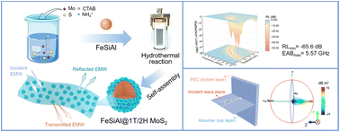 Graphical abstract: Ultrathin and high-performance electromagnetic wave absorbers enabled by phase-engineered FeSiAl@1T/2H MoS2 interfaces