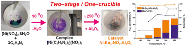 Graphical abstract: Production of synthetic natural gas: a study of nickel catalysts obtained by solid-state combustion of nickel complexes with ethylenediamine