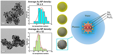 Graphical abstract: Secondary electron dynamics in core–shell–satellite nanoparticles: a computational strategy for targeted cancer treatment