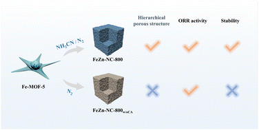 Graphical abstract: Atomically dispersed iron–zinc dual-metal sites to boost catalytic oxygen reduction activities for efficient zinc–air batteries