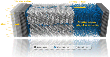 Graphical abstract: Nanoscale insights into vibration-induced heterogeneous ice nucleation