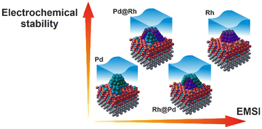 Graphical abstract: Stability of multifunctional Pd–Rh electrocatalysts supported on Co3O4(111) in alkaline environment: impact of the electronic metal–support interaction