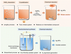 Graphical abstract: Entirely nitrate-free synthesis of silver nanoparticles via electrochemical synthesis–chemical reduction
