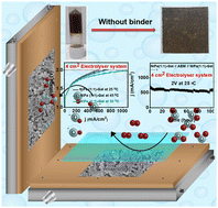Graphical abstract: Bio-inspired nickel–iron-based organogel: an efficient and stable bifunctional electrocatalyst for overall water splitting at high current density