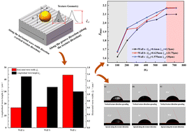 Graphical abstract: Wetting and spreading characteristics of oil droplet impact on textured surfaces